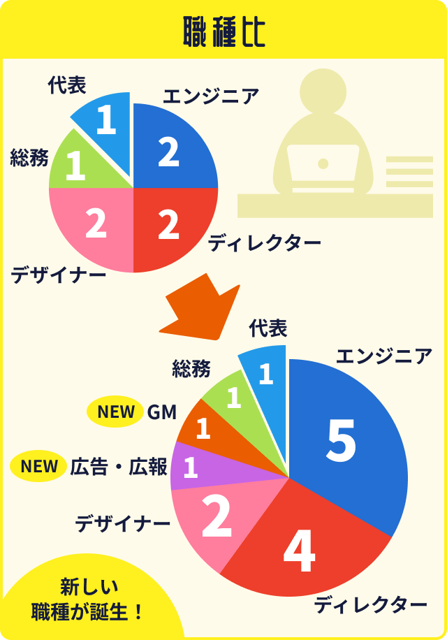 職種の変化